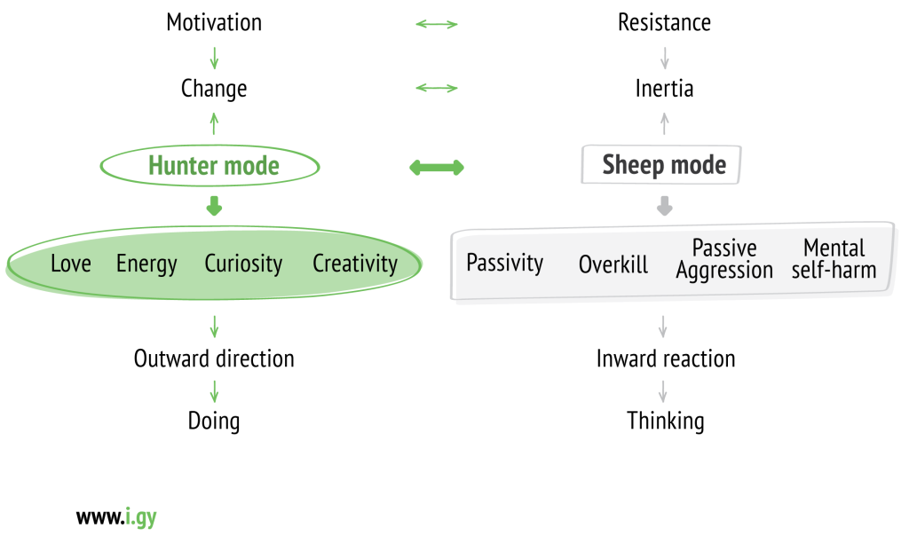 Hunter and Sheep mode, Motivation and Resistance, Change and Inertia