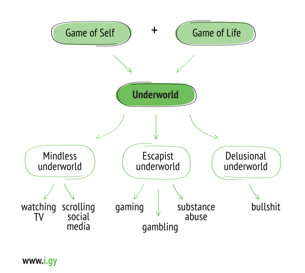 The underworlds - Mindless, Escapist, Delusional