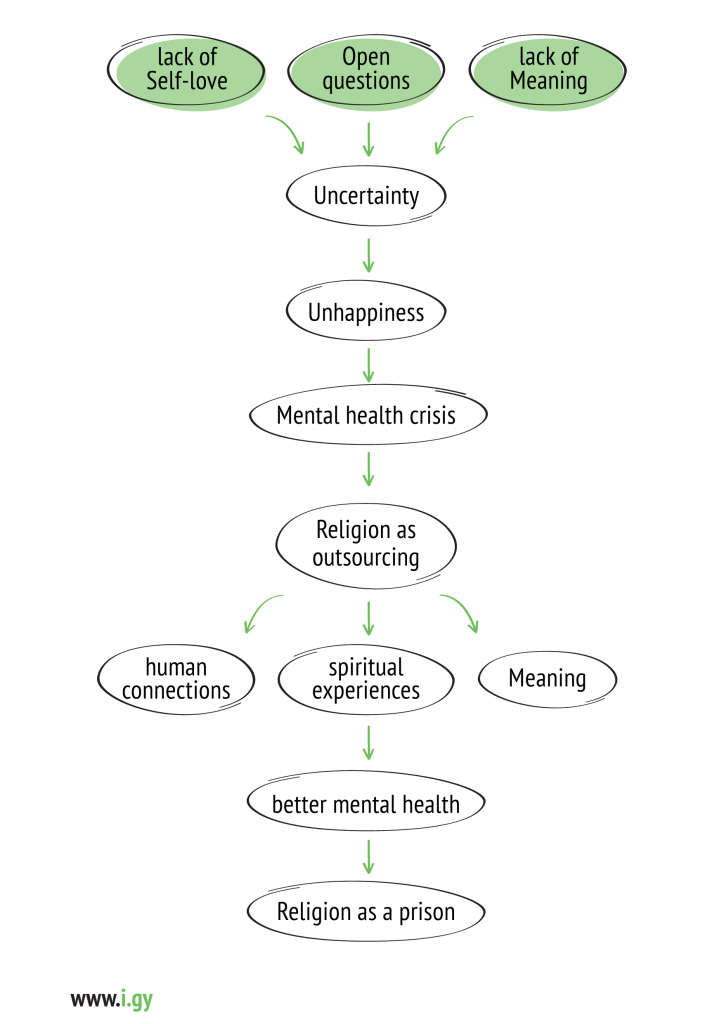 How Religion makes you dependant