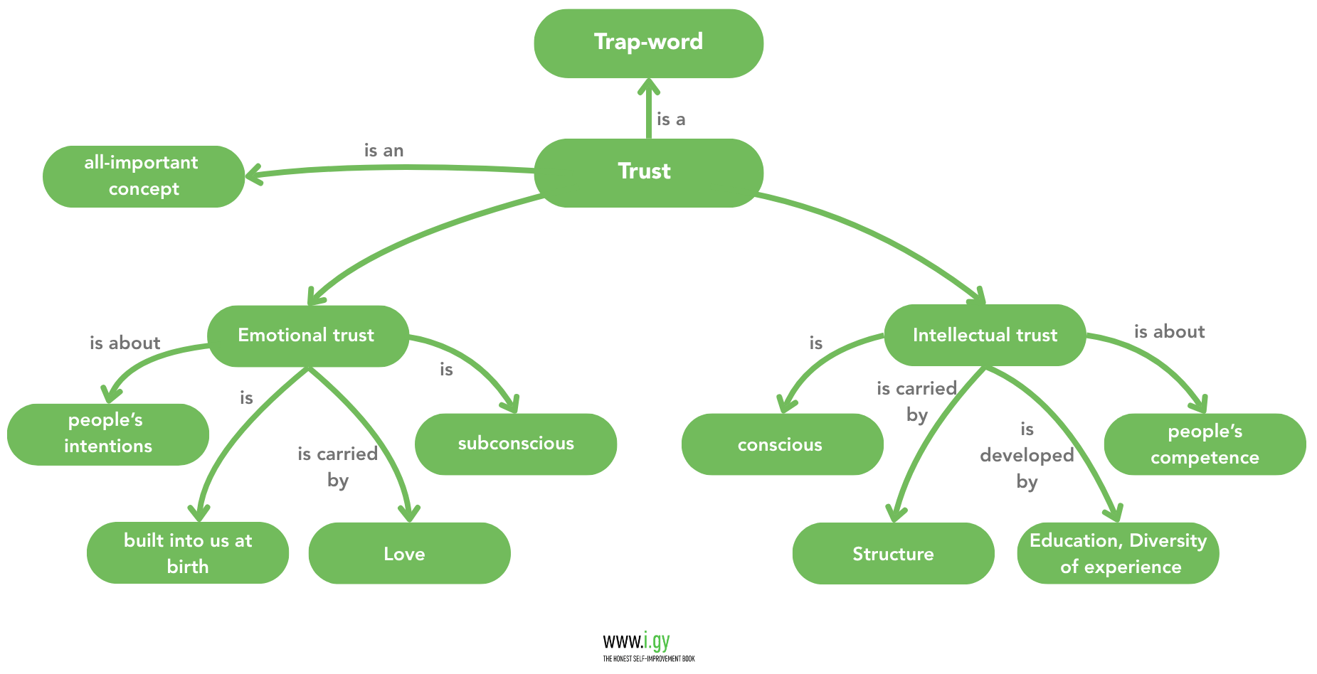 Trust as a Trap-word, Intellectual and emotional trust