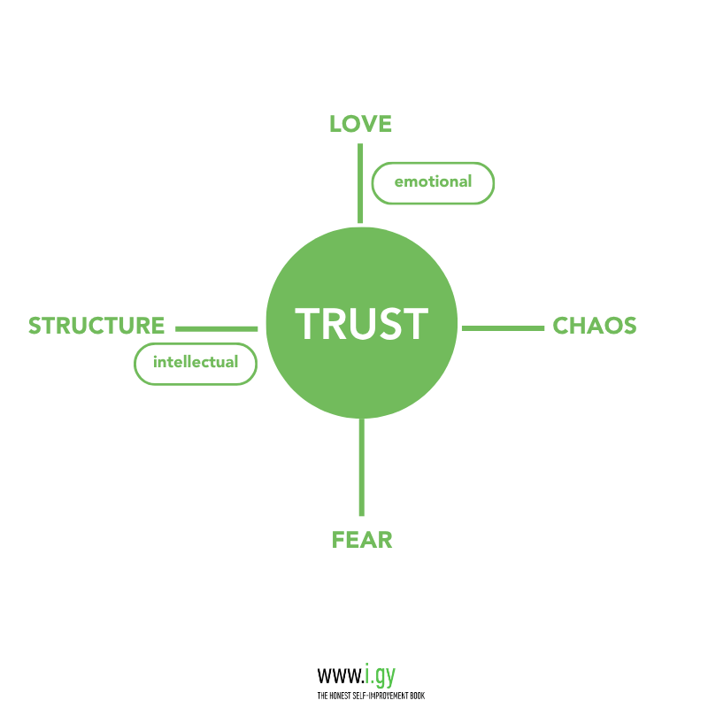 Trust on the crossroad of the human forces love and fear and the universal forces structure and chaos