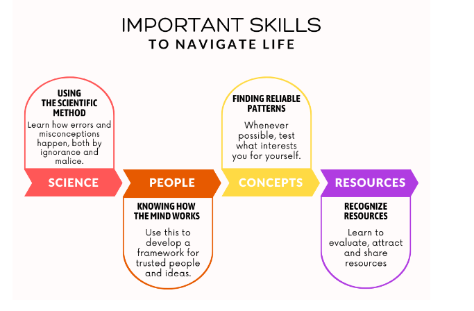 Necessary skills to play the Game of Life