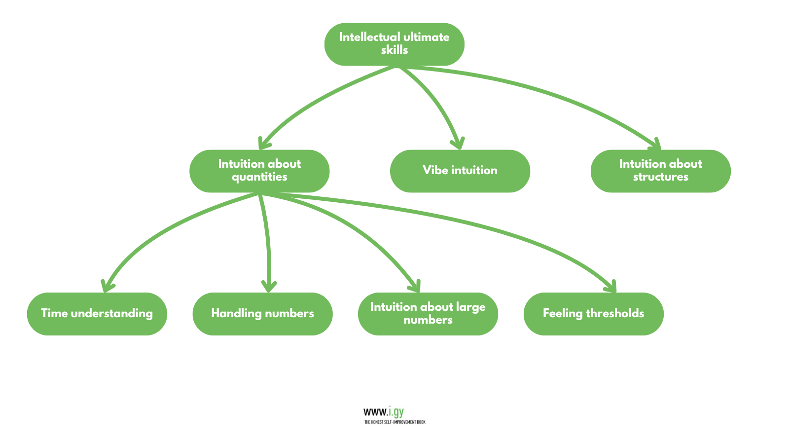 Intellectual ultimate skills - intuition about structures, vibe intuition, intuition about quantities