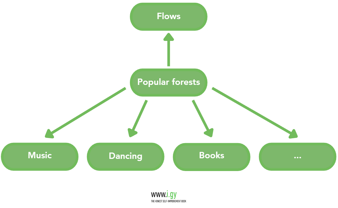 Popular forests are dancing, music, books and lead to Flows