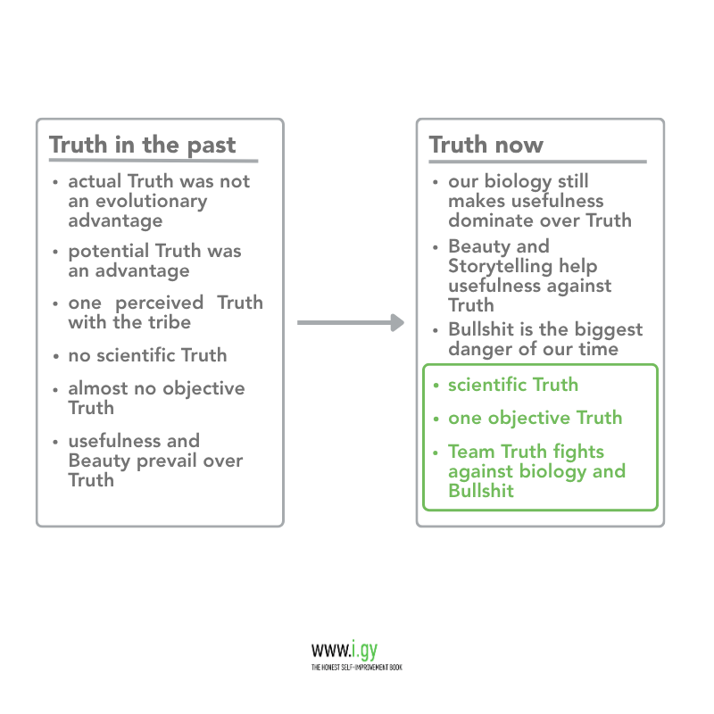 Truth, Bullshit, usefulness, beauty, biology, evolution, perceived Truth, partial Truth