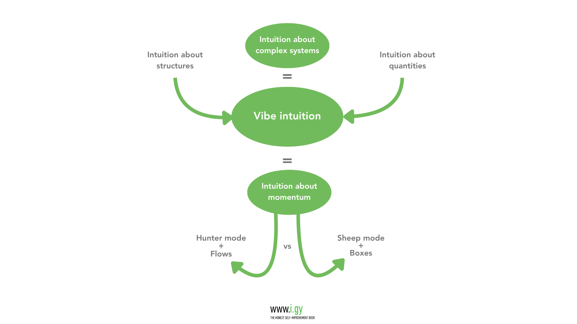 Vibe intuition, Intuition about complex systems, Intuition about mometum