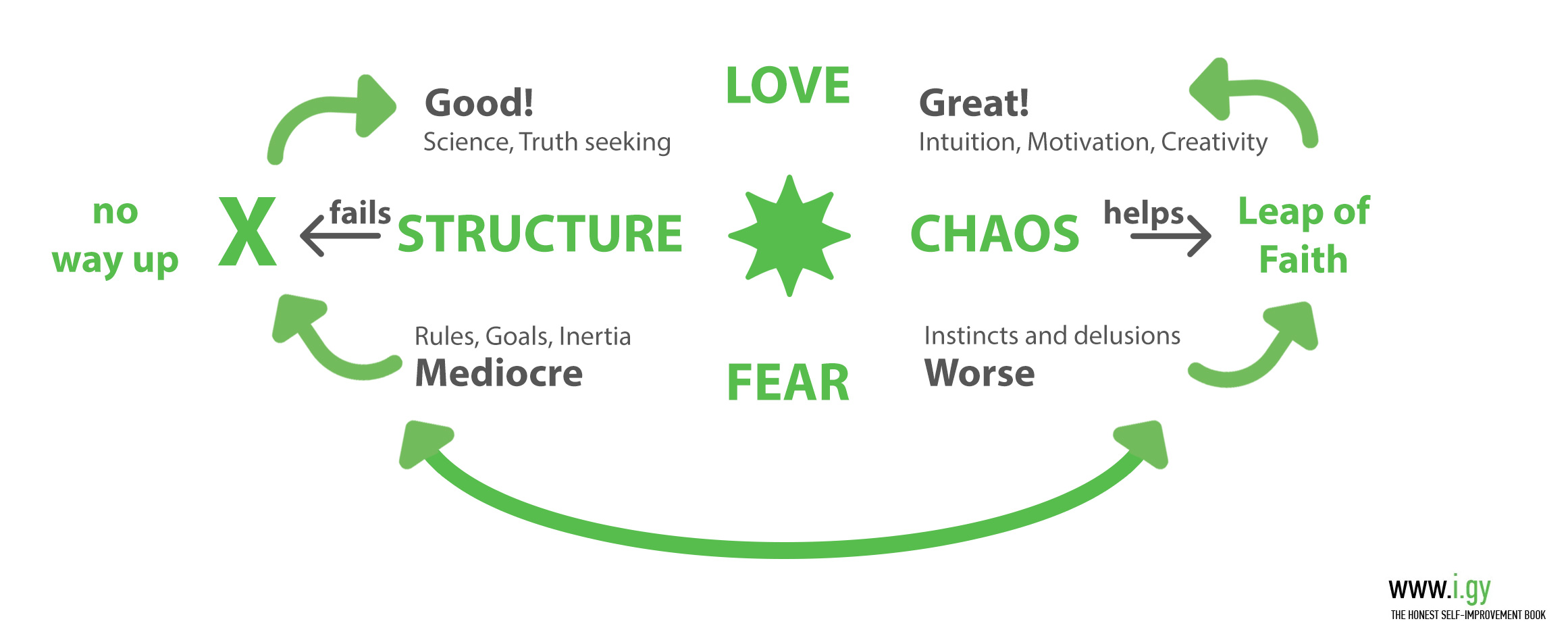 Compass of Forces - Human Forces Love and Fear and Universal Forces Chaos and Structure
