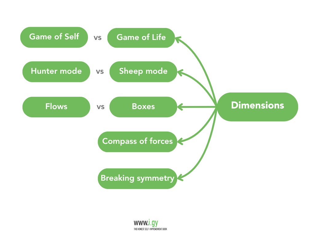 Dimensions - Game of Self, Game of life, Hunter mode, Sheep mode, Flows, Boxes, compass of forces, breaking symmetry