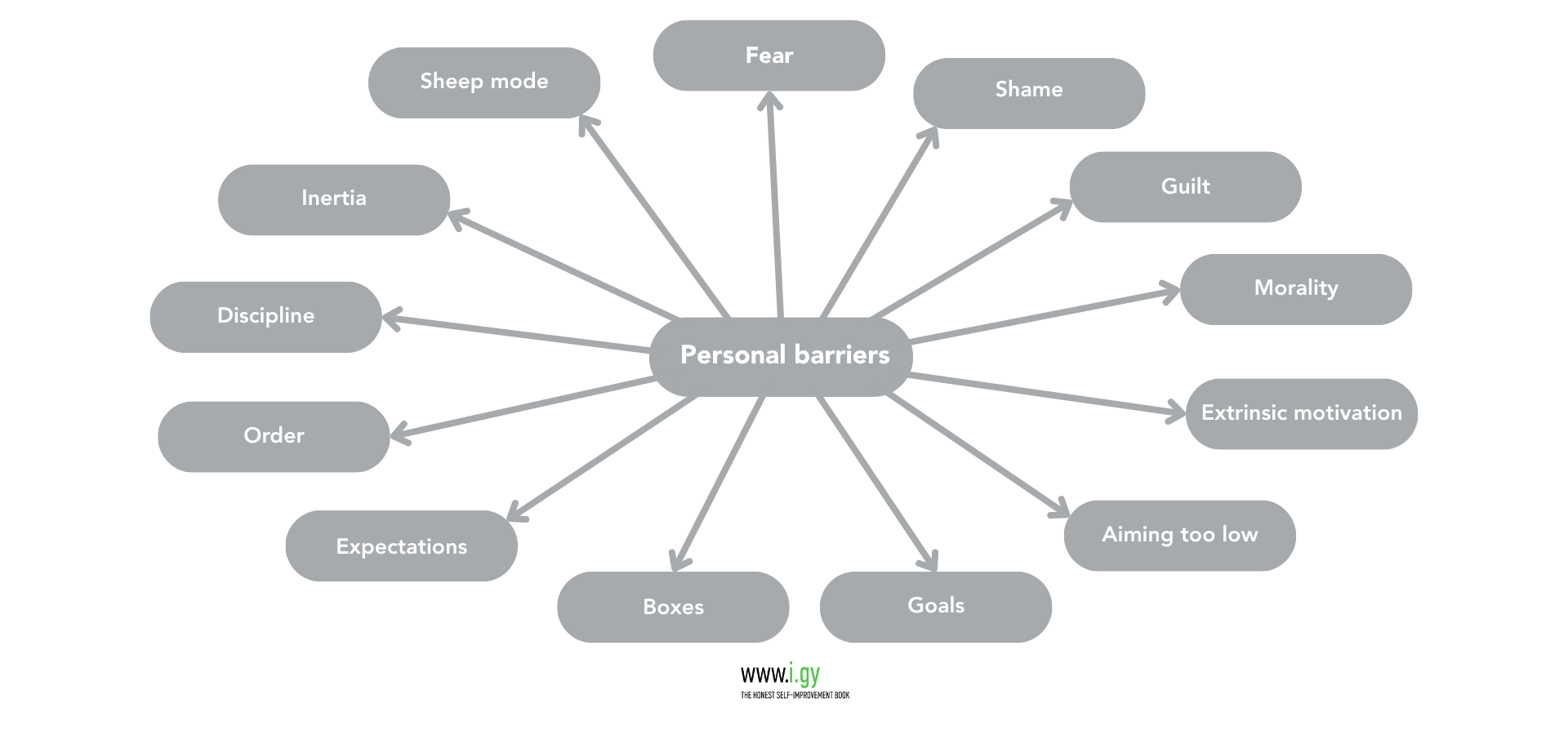 Personal barriers