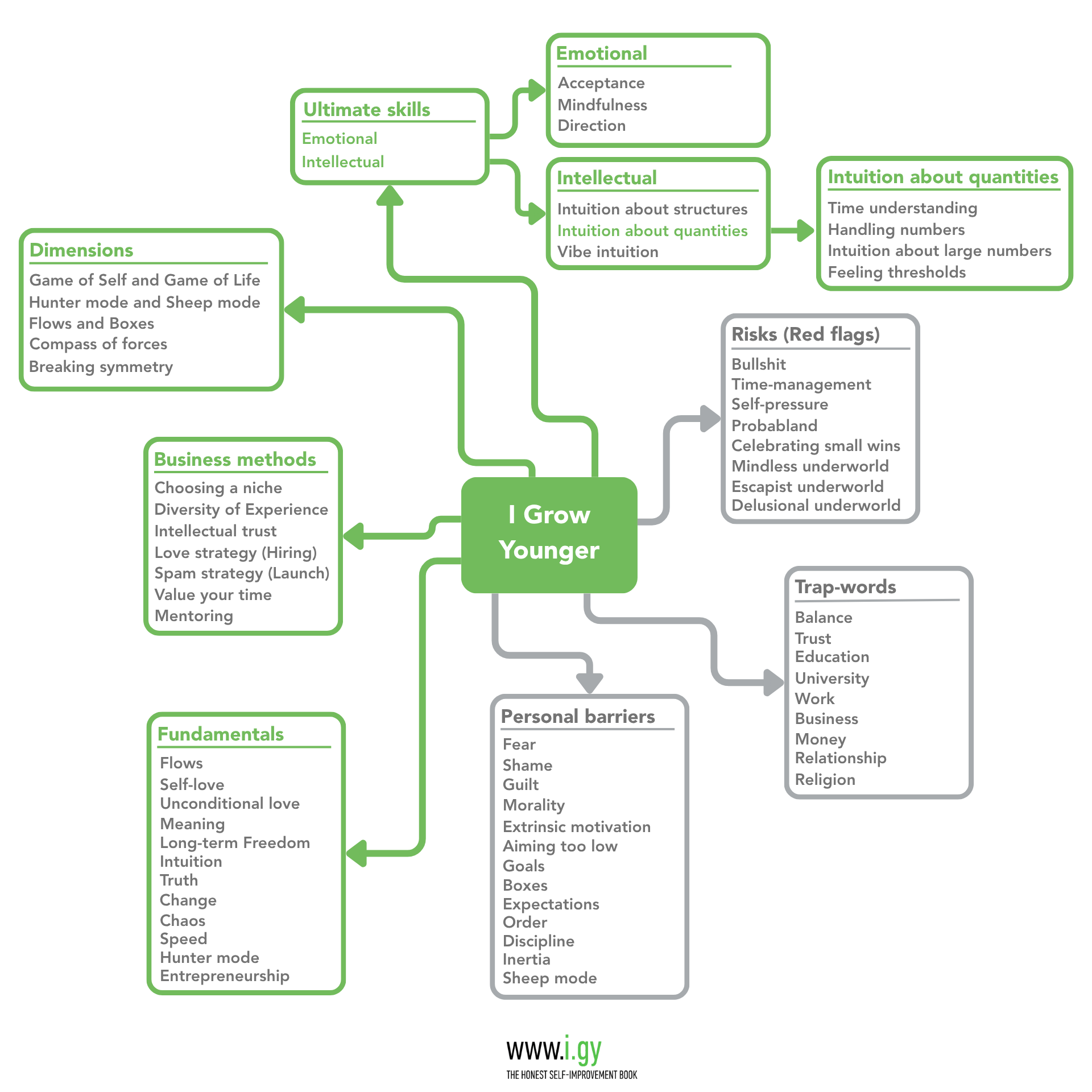 Mindmap of I Grow Younger - Ultimate skills, Risks, Trap-words, Barriers, Fundamentals, Business methods, Dimensions