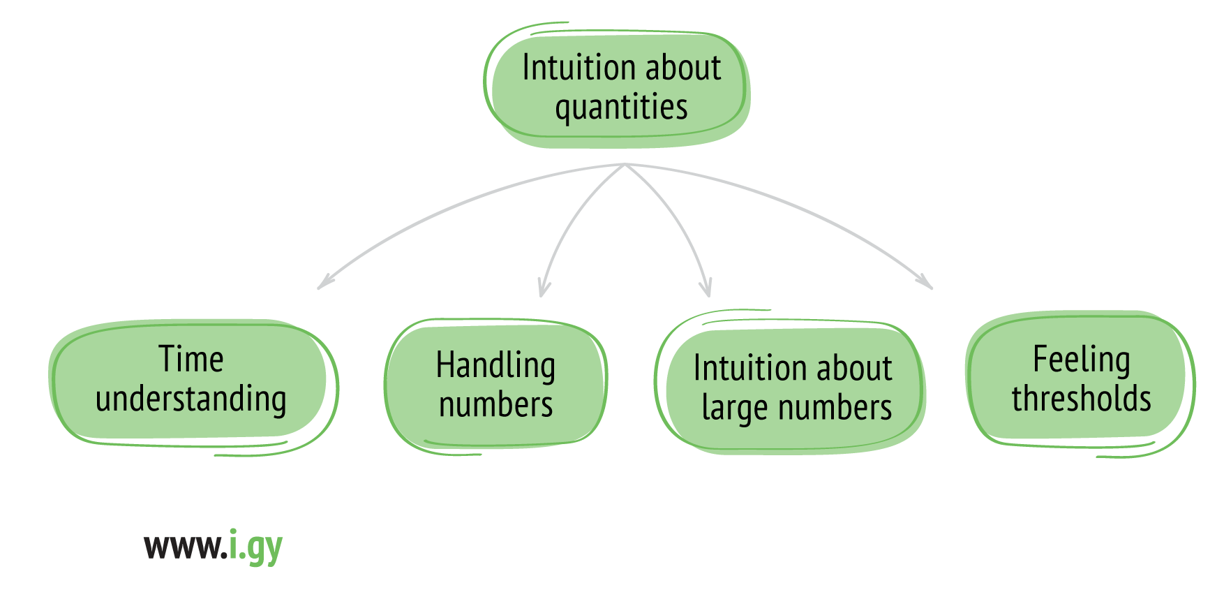 Intuition about quantities - Time understanding, Handling numbers, Intuition about large numbers, Feeling thresholds