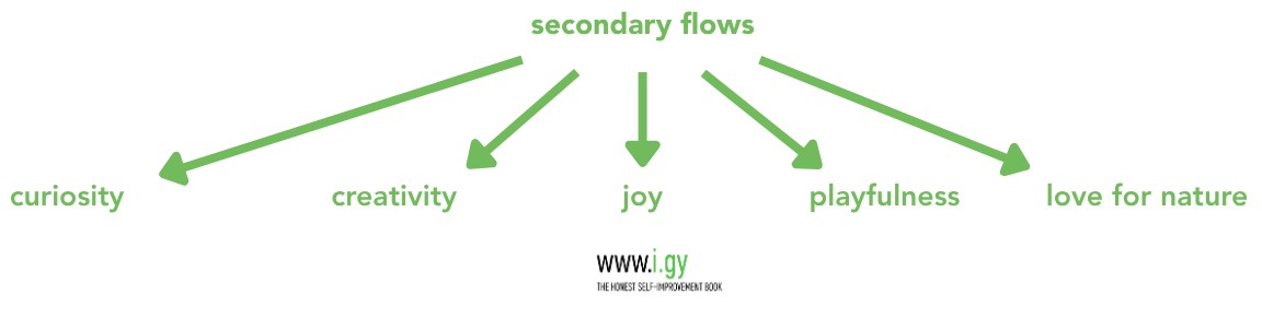 The secondary Flows are curiosity, creativity, joy, playfulness, love for nature ect. They are generated by the core Flows
