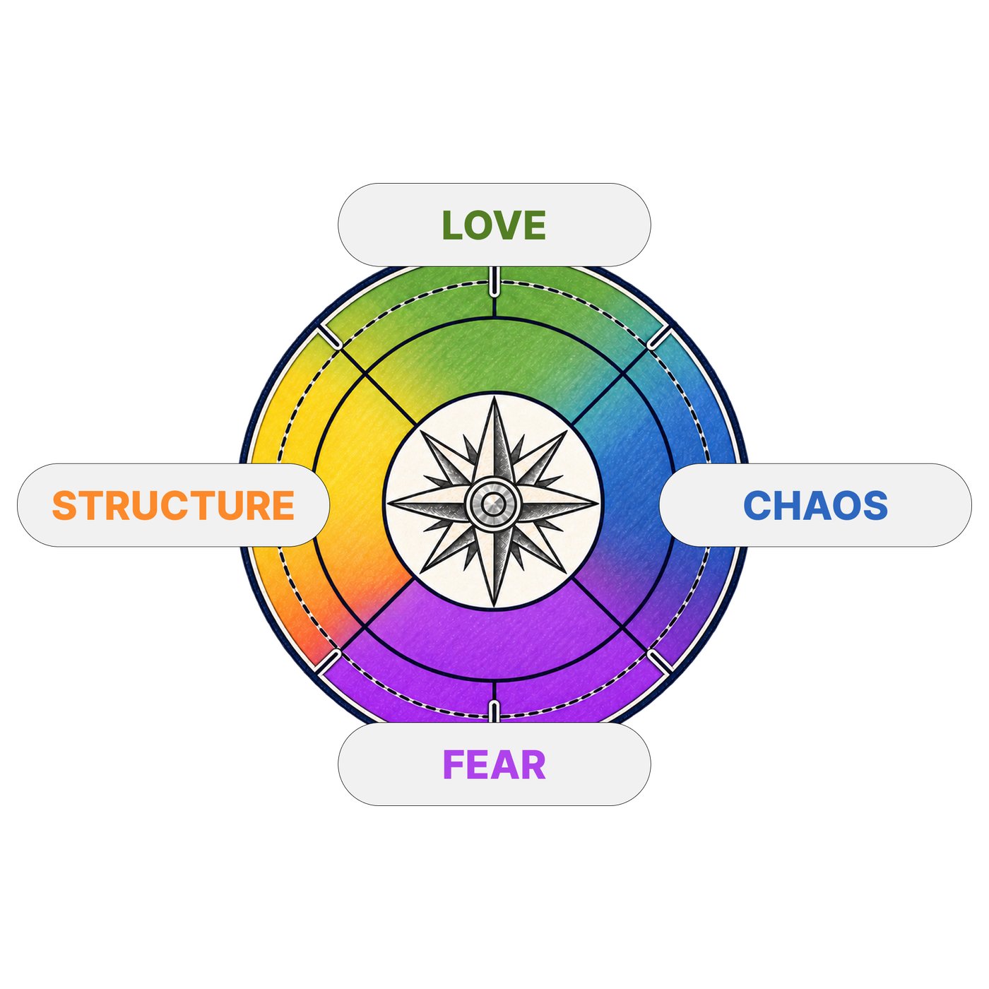 The Human System compass: Love, Fear, Structure and Chaos