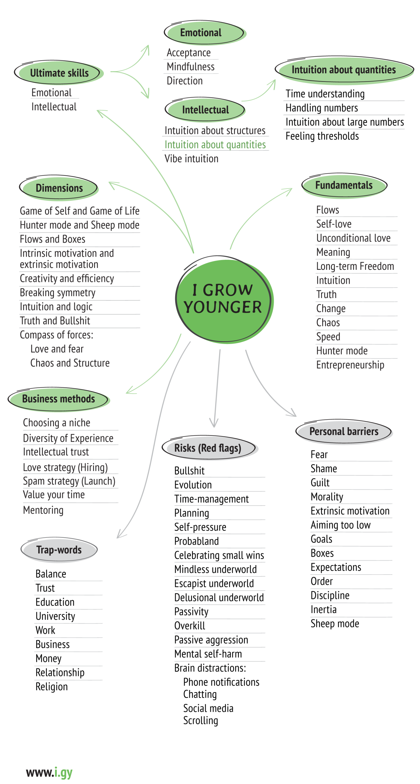 I Grow Younger mindmap